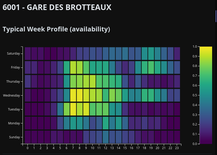 Weekly availability profile of a central Lyon station near the train station